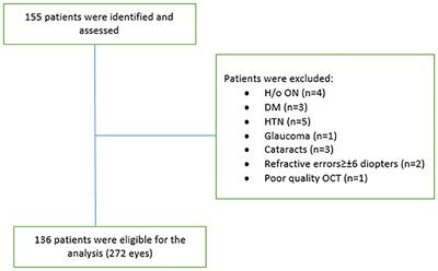 Effect of Obesity on Retinal Integrity in African Americans and Caucasian Americans With Relapsing Multiple Sclerosis